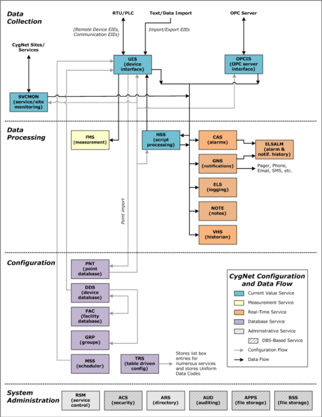 CygNet Data Flow